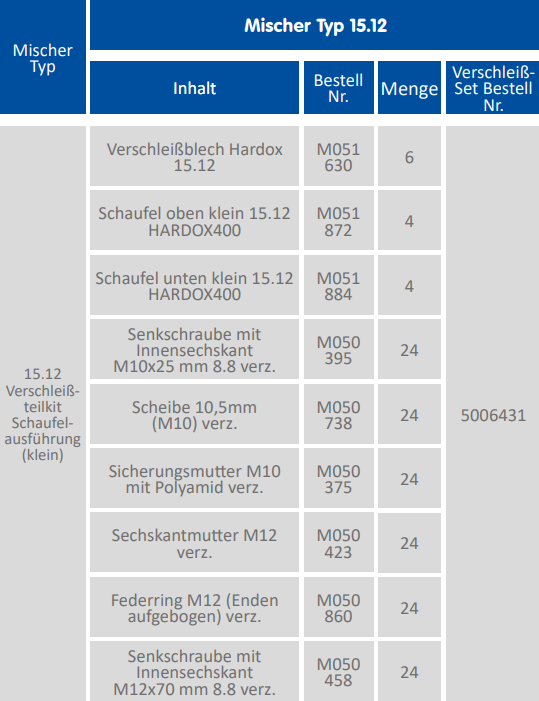 15.12 Verschleißteilkit Schaufelausführung Standard (klein)